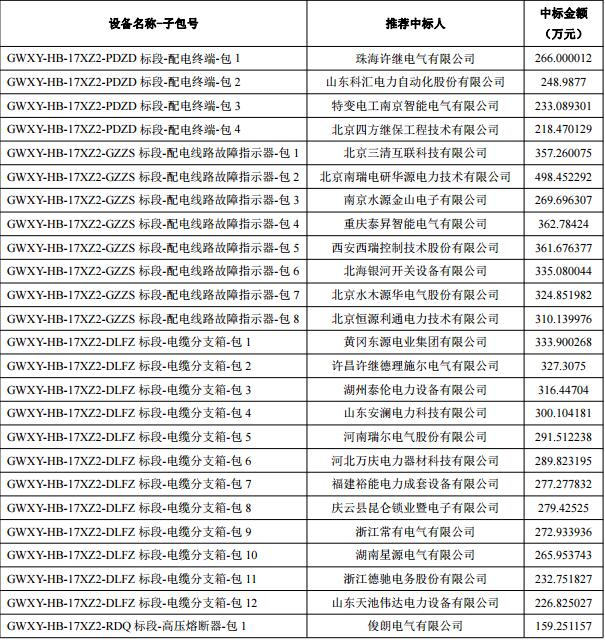國網(wǎng)湖北省電力公司 2017 年第二批新增配網(wǎng)設備協(xié)議庫存招標中標人名單(招標編號：GWXY-HB-17XZ2 批次)
 
國網(wǎng)湖北省電力公司 2017 年第二批新增配網(wǎng)線路材料協(xié)議庫存招標中標人名單(招標編號：GWXY-HB-17XZ2C 批次)
 

  
  
  