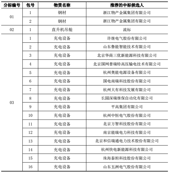 9月7日，國(guó)家電網(wǎng)公布了2017 年電源項(xiàng)目第四次物資招標(biāo)采購(gòu)中標(biāo)候選人名單。其中，許繼電氣、魯能智能、華商三優(yōu)、奧能電源、國(guó)電南瑞、長(zhǎng)園深瑞、中恒電氣、泰坦科技、科大智能、萬(wàn)馬新能源、奧特迅、海匯德等25家企業(yè)分獲27個(gè)標(biāo)的