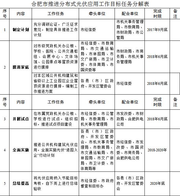 讓更多的建筑屋頂能發(fā)電，合肥市9月11日發(fā)布推進分布式光伏應用實施方案，將開展公共機構建筑光伏應用試點示范和實施光伏“進園入企”行動計劃，建設一批公共機構建筑示范項目和光伏建筑一體化項目，打造一批光伏應用示范工業(yè)園區(qū)。首批試點將選黨政辦公樓和學校首先將對全市范圍內符合條件的屋頂資源進行排查，包括總體可利用面積在1000平方米以上(單體可利用面積500平方米以上)的黨政機關辦公樓、學校、醫(yī)院、公共交通樞紐、公交停保場、會展中心、文體場館、公園景點等公共機構建筑，省級以上開發(fā)區(qū)(工業(yè)園