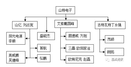 大約從1998年始，在深圳有兩家非常牛的電源公司，那就是中國臺灣的山特和美國的艾默生，當時中國高端電源是一窮二白，關(guān)鍵設備如UPS不間斷電源，通信電源，變頻器，精密空調(diào)，光伏逆變器，風電變流器等幾乎都依賴進口。這兩家公司如同救世主般，從美國和中國臺灣帶來最先進的技術(shù)，同時招收當時國內(nèi)最頂級的名校如清華，哈工大，西交大，華科，最聰明最能吃苦的人才，在深圳設立研發(fā)基地