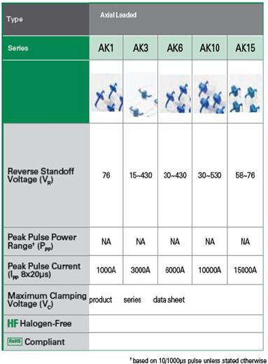 三年前的“7•23”動(dòng)車事故帶給人們無盡的悲傷，當(dāng)時(shí)的事故原因調(diào)查顯示，雷擊導(dǎo)致了列車控制中心設(shè)備和軌道電路發(fā)生故障，錯(cuò)誤地控制信號(hào)顯示，使行車處于不安全狀態(tài)。如果那時(shí)的動(dòng)車機(jī)車上能夠安裝高可靠的防雷擊設(shè)備，也許悲劇就不會(huì)發(fā)生，只是已經(jīng)沒有如果……痛定思痛，天災(zāi)不應(yīng)該成為我們自我安慰的借口，雷擊也不應(yīng)該再次成為引發(fā)事故的元兇