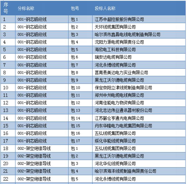 國家電網(wǎng)公司黑龍江電網(wǎng)2017年(第二次）新增配網(wǎng)材料協(xié)議庫存招標采購項目（招標編號：GWXY-LJ-17XZ2C）評標結(jié)果公告已經(jīng)結(jié)束，中標配網(wǎng)材料包括鋼芯鋁絞線、架空絕緣導線、低壓電力電纜等