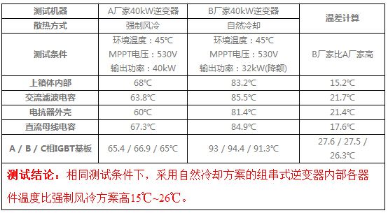 1.引言組串式逆變器散熱方式主要有強(qiáng)制風(fēng)冷和自然冷卻兩種，針對(duì)兩種散熱方式的實(shí)際效果，筆者抽取了不同廠家不同散熱方式的兩款組串式逆變器進(jìn)行實(shí)驗(yàn)對(duì)比，發(fā)現(xiàn)在同樣的環(huán)境溫度下，強(qiáng)制風(fēng)冷的逆變器內(nèi)部環(huán)境溫度及核心器件溫升比自然冷卻的逆變器低約20℃左右，強(qiáng)制風(fēng)冷的逆變器散熱性能更優(yōu)，實(shí)際使用壽命更有保障，逆變器可在較高的環(huán)境溫度下滿功率輸出，保證發(fā)電量。通過對(duì)國(guó)內(nèi)某電站現(xiàn)場(chǎng)實(shí)地考察發(fā)現(xiàn)，自然冷卻的組串式逆變器由于散熱性能差，夏天高溫環(huán)境下出現(xiàn)降額運(yùn)行，造成電站發(fā)電量損失