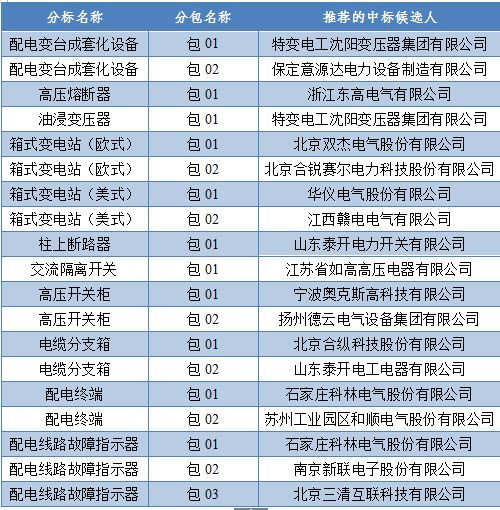 國家電網(wǎng)公司寧夏電網(wǎng)2017年（第二次新增）配網(wǎng)設(shè)備協(xié)議庫存招標(biāo)的評標(biāo)工作已經(jīng)結(jié)束，現(xiàn)將評標(biāo)委員會推薦的中標(biāo)候選人予以公示，招標(biāo)編號：GWXY-NX-17XZ2。中標(biāo)配網(wǎng)設(shè)備如下：配電變成套化設(shè)備、高壓熔斷器、箱式變電站、高壓開關(guān)柜、配電下路故障指示器等，具體內(nèi)容如下：各相關(guān)投標(biāo)人：國家電網(wǎng)公司寧夏電網(wǎng)2017年（第二次新增）配網(wǎng)設(shè)備協(xié)議庫存招標(biāo)的評標(biāo)工作已結(jié)束，現(xiàn)將評標(biāo)委員會推薦的中標(biāo)候選人予以公示，公示期3天