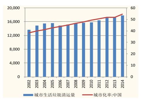 垃圾焚燒能以最快速度實現(xiàn)垃圾無害化、穩(wěn)定化、減量化、資源化的最終處理目標(biāo)。隨著城市化進(jìn)程的加快，土地資源的稀缺，垃圾焚燒處置方式越來越受到城市管理者的重視