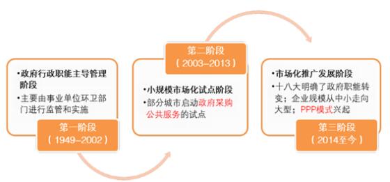 1、政策持續(xù)催化，環(huán)衛(wèi)市場化大幕開啟我國環(huán)衛(wèi)服務(wù)行業(yè)的д勾籩戮歷了三個階段。1949至2003年以政府行政主導(dǎo)為主，主要由~業(yè)單位負(fù)責(zé)市政環(huán)衛(wèi)服務(wù)項目的監(jiān)管與實施；2003至2013年為市場化試點(diǎn)階段，部分沿海Т锍鞘新氏繞舳政府公共服務(wù)試點(diǎn)；2014年以來入市場化推廣階段，十八屆三中全會要求政府加大購買公共服務(wù)力度，政府職能生轉(zhuǎn)變，市政服務(wù)項目更多交由第三方運(yùn)作