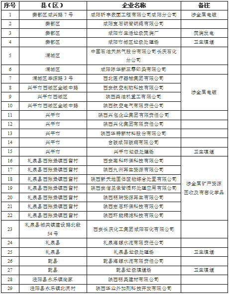 橙電網(wǎng)環(huán)保網(wǎng)獲悉，咸陽(yáng)市土壤污染防治2017年度實(shí)施計(jì)劃已于近日下發(fā)，全文如下：咸陽(yáng)市人民政府辦公室關(guān)于印發(fā)咸陽(yáng)市土壤污染防治2017年度實(shí)施計(jì)劃的通知咸政辦發(fā)〔2017〕58號(hào)各縣市區(qū)人民政府，市人民政府各工作部門、派出機(jī)構(gòu)、直屬事業(yè)機(jī)構(gòu)：現(xiàn)將《咸陽(yáng)市土壤污染防治2017年度實(shí)施計(jì)劃》印發(fā)給你們，請(qǐng)認(rèn)真貫徹落實(shí)。咸陽(yáng)市人民政府辦公室2017年7月12日咸陽(yáng)市土壤污染防治2017年度實(shí)施計(jì)劃為貫徹省政府《陜西省土壤污染防治工作方案》(陜政發(fā)〔2016〕52號(hào))、《陜西省土壤污染防治2017年度工作方案》(