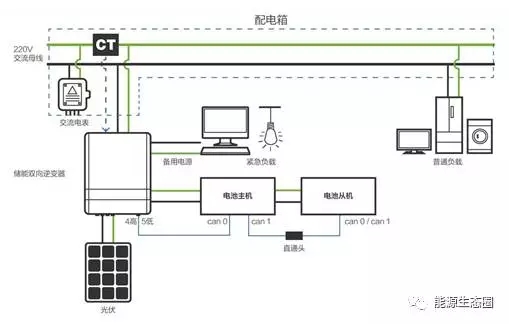 近年來，以德國、澳大利亞、美國、日本等國家為代表，分布式和戶用儲能快速發(fā)展起來。當?shù)卣贫ǖ膬δ馨惭b補貼、投資稅收優(yōu)惠和需求響應激勵機制為上述國家拓展儲能應用、構(gòu)建商業(yè)模式、盤活社會資本、激發(fā)民眾參與提供了強大推動