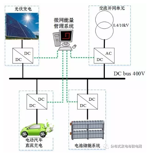東南大學電氣工程學院、國網江蘇省電力公司電力科學研究院、國網江蘇省電力公司南京供電公司的研究人員徐青山、吳盛軍、李群、袁曉冬、朱紅，在2016年《電工技術學報》增刊2上撰文，針對可再生能源、電動汽車充電和電網峰谷負荷不協(xié)同問題，研究了直流微電網環(huán)境下光伏、儲能和電動汽車充電的協(xié)同優(yōu)化控制策略。首先給出了直流微電網的系統(tǒng)結構及其單元功能模型，建立直流微電網條件下的電動汽車優(yōu)化充電模型，分析比較含多種約束條件的充電經濟性