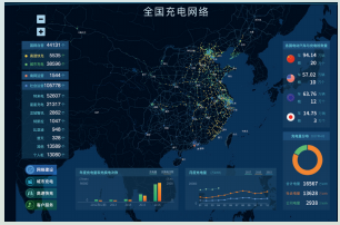 截至2017年8月20日，智慧車聯(lián)網(wǎng)平臺(tái)與普天新能源、特來(lái)電、星星充電等17家充電運(yùn)營(yíng)商開(kāi)展互聯(lián)互通，接入平臺(tái)的充電樁總數(shù)超過(guò)16.7萬(wàn)個(gè)（國(guó)家電網(wǎng)自營(yíng)充電樁4.5萬(wàn)個(gè)），日充電量超過(guò)100萬(wàn)千瓦時(shí)，實(shí)現(xiàn)574個(gè)私人充電樁對(duì)外共享服務(wù)，“e充電”APP服務(wù)用戶超過(guò)30萬(wàn)人，周活躍用戶超過(guò)10萬(wàn)人。這就是國(guó)家電網(wǎng)公司打造的全球接入設(shè)備最多、技術(shù)水平最高、服務(wù)質(zhì)量最優(yōu)的智慧車聯(lián)網(wǎng)平臺(tái)