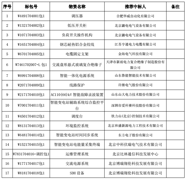 招標(biāo)編號(hào)：W4491704001國(guó)網(wǎng)北京市電力公司2017年第四批物資招標(biāo)采購(gòu)的評(píng)標(biāo)工作已結(jié)束，本次招標(biāo)涉及低壓開(kāi)關(guān)柜、調(diào)壓器等物資