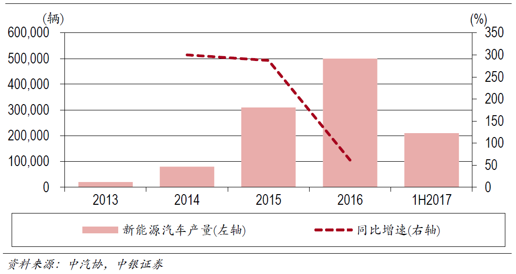 中銀國(guó)際證券有限責(zé)任公司9月14日發(fā)布了一份研究報(bào)告，報(bào)告指出：中國(guó)在雙積分政策的誘導(dǎo)下，新能源車將會(huì)出現(xiàn)爆發(fā)增長(zhǎng)，預(yù)示著全球化市場(chǎng)背景下，燃油車已經(jīng)開始啟動(dòng)退出“倒計(jì)時(shí)”；中國(guó)電動(dòng)汽車產(chǎn)業(yè)由培育期進(jìn)入成長(zhǎng)期；從全球來(lái)看，傳統(tǒng)汽車廠家紛紛布局新能源汽車。中國(guó)：電動(dòng)汽車產(chǎn)業(yè)由培育期進(jìn)入成長(zhǎng)期在過去幾年里，政策的推動(dòng)及其不確定性推動(dòng)著電動(dòng)汽車產(chǎn)業(yè)蹣跚前行