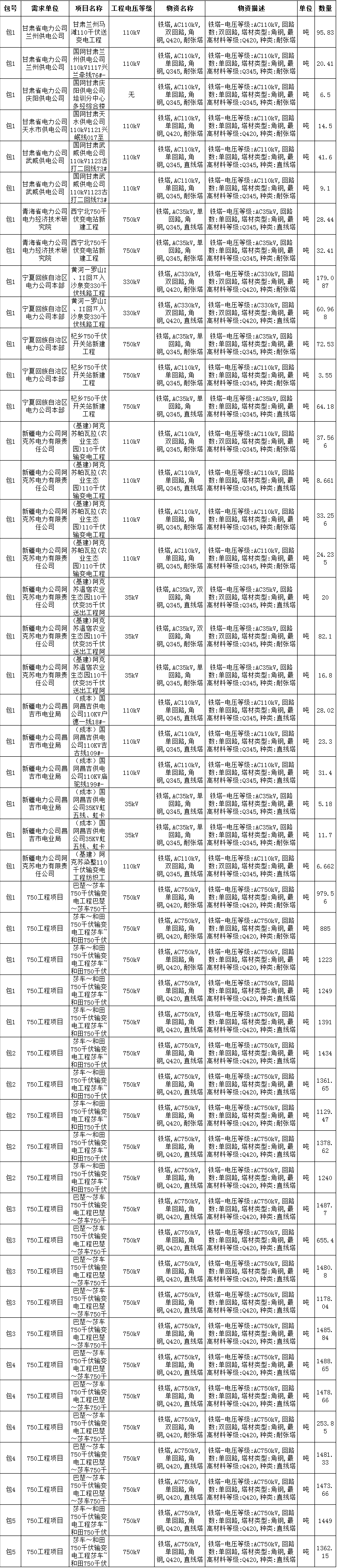  橙電網(wǎng)輸配電網(wǎng)從國(guó)家電網(wǎng)公司電子商務(wù)平臺(tái)獲悉，國(guó)家電網(wǎng)公司2017年輸電線路材料新增批次集中招標(biāo)活動(dòng)已經(jīng)開始，本網(wǎng)特整理絕緣子、金具、導(dǎo)地線、光纜及光纜附件、鐵塔及構(gòu)支架，相關(guān)招標(biāo)信息如下：1.鐵塔及構(gòu)支架招標(biāo)編號(hào)：0711-17OTL00521001招標(biāo)范圍：部分貨物清單                     
                                             
                                            