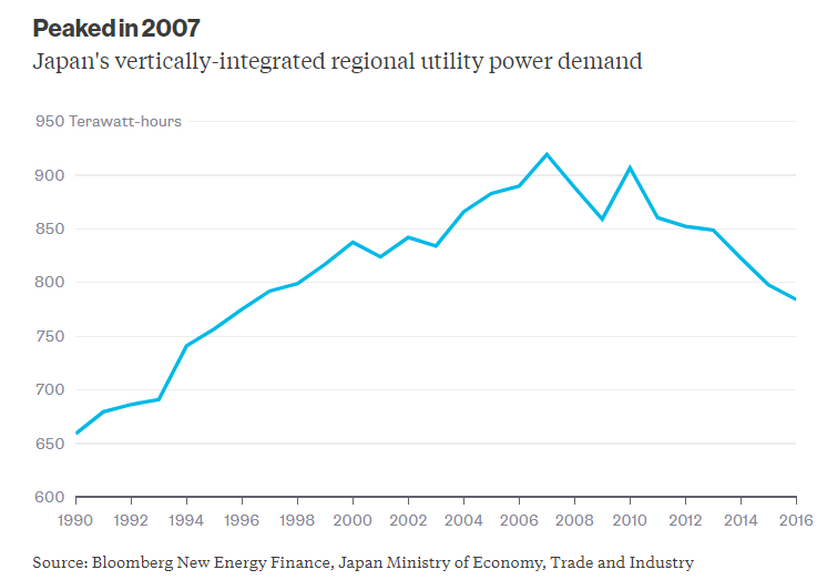 過去幾十年，日本垂直一體化區(qū)域電力企業(yè)沒有遇到過競(jìng)爭(zhēng)現(xiàn)在，他們面對(duì)著400個(gè)競(jìng)爭(zhēng)對(duì)手在世界第四大電力市場(chǎng)日本，過去幾十年來(lái)只有10家電力公司滿足該國(guó)的用電需求。如今，這些所謂的垂直一體化區(qū)域電力公司(每家公司都擁有自己的工程企業(yè)甚至設(shè)備生產(chǎn)商)面臨著日益激烈的競(jìng)爭(zhēng)