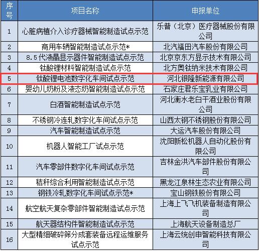 橙電網(wǎng)輸配電網(wǎng)獲悉，近日工信部公布了2017年智能制造試點(diǎn)示范項(xiàng)目的公示名單，其中18家設(shè)計(jì)新能源汽車、動(dòng)力電池行業(yè)的企業(yè)上榜，6家涉及電力設(shè)備制造的企業(yè)上榜。2017年智能制造試點(diǎn)示范項(xiàng)目公示                         
                            
                        