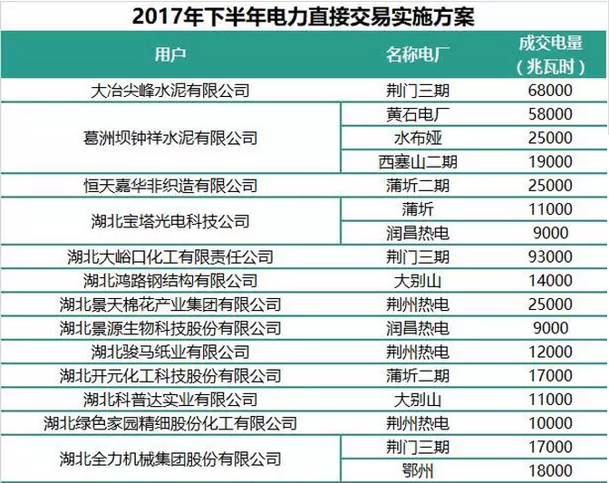 9月7日，湖北省能源局印發(fā)2017年下半年電力直接交易實(shí)施方案。上一次提到湖北下半年交易的是在8月18日發(fā)布的《湖北省2017年電力直接交易公告》