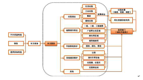 1、環(huán)衛(wèi)服務(wù)，構(gòu)筑美麗中國(guó)的綠色屏障《城市環(huán)境衛(wèi)生質(zhì)量標(biāo)準(zhǔn)》明確提出，環(huán)衛(wèi)業(yè)的工作內(nèi)容包括道路清掃和保潔、生活垃圾與糞便的收集、運(yùn)輸和處理以及公共場(chǎng)所環(huán)境衛(wèi)生。環(huán)衛(wèi)業(yè)處于產(chǎn)業(yè)鏈的中間環(huán)節(jié)，上游為環(huán)衛(wèi)裝備，下游為垃圾處置與再生資源回收利用