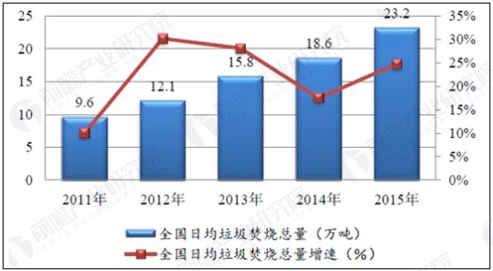 隨著我國(guó)經(jīng)濟(jì)發(fā)展增速加快，生活垃圾產(chǎn)生量不斷攀升，每年產(chǎn)生約1.7億噸城市垃圾和6500萬(wàn)噸左右的縣城垃圾。垃圾處理的常用方法是掩埋，但掩埋方法已經(jīng)無(wú)法滿足日益增加的垃圾處理需求，城市生活垃圾的“減量化、資源化、無(wú)害化”日益成為各級(jí)政府關(guān)注的焦點(diǎn)