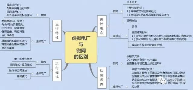 
            	　　1、虛擬電廠　　虛擬電廠指通過(guò)分布式電力管理系統(tǒng)將電網(wǎng)中分布式電源、可控負(fù)荷和儲(chǔ)能裝置聚合成一個(gè)虛擬的可控集合體，參與電網(wǎng)的運(yùn)行和調(diào)度，協(xié)調(diào)智能電網(wǎng)與分布式電源間的矛盾，充分挖掘分布式能源為電網(wǎng)和用戶所帶來(lái)的價(jià)值和效益?！　√摂M電廠=發(fā)電系統(tǒng)（DG）+儲(chǔ)能設(shè)備+可控負(fù)荷+通信系統(tǒng)