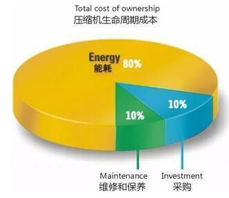 
            	　　壓縮機(jī)是一種重要的工業(yè)設(shè)備，廣泛應(yīng)用于生產(chǎn)生活的各個(gè)方面，空調(diào)、冷庫(kù)、石油工業(yè)、化工工業(yè)都離不開(kāi)壓縮機(jī)。但是壓縮機(jī)同樣也是耗電大戶，其在生產(chǎn)生活中的運(yùn)行會(huì)造成大量的電力消耗，研究壓縮機(jī)節(jié)能技術(shù)十分必要