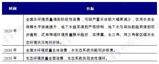 2015年4月2日，國務(wù)院印發(fā)《水污染防治行動計(jì)劃》，坊間稱為“水十條”。在“水十條”政策指導(dǎo)下，水務(wù)行業(yè)迎來了前所未有的發(fā)展契機(jī)