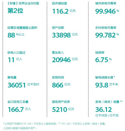  十八大以來(lái)，中央深化改革的巨輪破冰向前。繼神華集團(tuán)與國(guó)電集團(tuán)“聯(lián)姻”組成總資產(chǎn)達(dá)1.7萬(wàn)億左右的國(guó)家能投，全面拉開煤炭和電力行業(yè)改革重組大幕后，各方關(guān)注的電網(wǎng)改革取得新進(jìn)展
