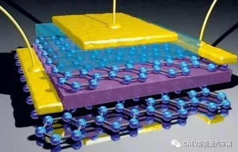 石墨烯作為當(dāng)前世界上最熱門的新材料，導(dǎo)熱性能和導(dǎo)電性都非常高，結(jié)構(gòu)也非常穩(wěn)定。將石墨烯運用到電池中，電池具有快充、快放、儲能大等特點，完美的解決新能源汽車在電池方面的缺點