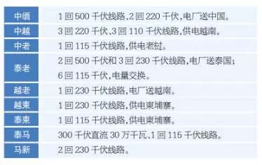  大湄公河次區(qū)域是中國與東盟部分國家合作的重要平臺，東盟和大湄公河次區(qū)域的電力互聯(lián)，將對該區(qū)域經(jīng)濟(jì)發(fā)展和構(gòu)建東盟共同體與東亞一體化進(jìn)程具有非常重要的意義。區(qū)域電力互聯(lián)互通，實現(xiàn)電源、負(fù)荷差異的互補，共享聯(lián)網(wǎng)效益，提高能源安全水平是世界各國的共識