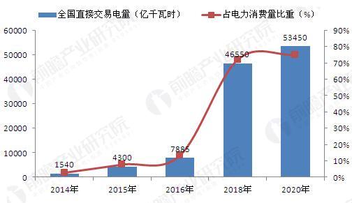 2020年電力市場(chǎng)化交易完全放開2016年3月，國(guó)家能源局發(fā)布《關(guān)于征求做好電力市場(chǎng)建設(shè)有關(guān)工作的通知(征求意見稿)》，提出要加快推進(jìn)電力市場(chǎng)建設(shè)試點(diǎn)工作，積極開展競(jìng)爭(zhēng)性市場(chǎng)試點(diǎn)，擴(kuò)大直接交易電量規(guī)模，擬在2020年實(shí)現(xiàn)商業(yè)用電量的全部放開。根據(jù)意見稿，“快推進(jìn)電力市場(chǎng)建設(shè)試點(diǎn)工作，積極開展競(jìng)爭(zhēng)性市場(chǎng)試點(diǎn)”是未來幾年的工作重點(diǎn)，2016年力爭(zhēng)直接交易電量比例達(dá)到本地工業(yè)用電量的30%，雖然根據(jù)國(guó)家能源局所公開的統(tǒng)計(jì)，2016年實(shí)際完成的直接交易量并未達(dá)到原定規(guī)劃(2017年2月22
