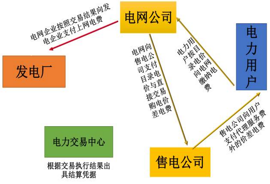 
            	近期我們和許多售電公司進(jìn)行了溝通交流。關(guān)于江西省的售電情況，幾位不便透露姓名的江西售電公司經(jīng)理說了以下大實(shí)話
