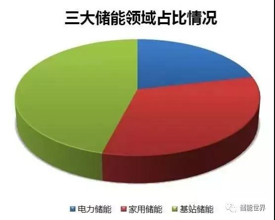 中國作為新能源強國，新能源產(chǎn)業(yè)在近年來得到了快速發(fā)展，儲能領域也一直被密切關注，面對巨大的市場需求與潛力，國內(nèi)儲能企業(yè)如沉睡雄獅蓄勢待發(fā)，而剛剛發(fā)布業(yè)績的天能動力就是其中之一。近年來，隨著新能源產(chǎn)業(yè)的飛速發(fā)展，儲能市場作為其附屬產(chǎn)業(yè)也迎來了爆炸式的發(fā)展，事實上，無論是光伏、風電、水電或是其他可再生能源，還是傳統(tǒng)的電網(wǎng)或內(nèi)燃機分布式能源，都離不開儲能技術的支持，儲能電池產(chǎn)業(yè)也成為了能源變革的戰(zhàn)略樞紐