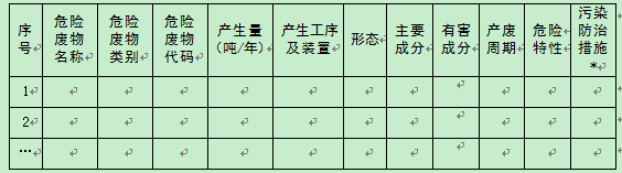 
            	近日，國(guó)家環(huán)境保護(hù)部發(fā)布的《建設(shè)項(xiàng)目危險(xiǎn)廢物環(huán)境影響評(píng)價(jià)指南》要求，工程分析應(yīng)結(jié)合建設(shè)項(xiàng)目主輔工程的原輔材料使用情況及生產(chǎn)工藝，全面分析各類固體廢物的產(chǎn)生環(huán)節(jié)、主要成分、有害成分、理化性質(zhì)及其產(chǎn)生、利用和處置量。以下是《指南》的全部?jī)?nèi)容：建設(shè)項(xiàng)目危險(xiǎn)廢物環(huán)境影響評(píng)價(jià)指南為貫徹落實(shí)《中華人民共和國(guó)環(huán)境保護(hù)法》《中華人民共和國(guó)環(huán)境影響評(píng)價(jià)法》《中華人民共和國(guó)固體廢物污染環(huán)境防治法》等法律法規(guī)，按照《建設(shè)項(xiàng)目環(huán)境影響評(píng)價(jià)技術(shù)導(dǎo)則 總綱》（HJ2.1）及其他相關(guān)技術(shù)標(biāo)準(zhǔn)的有關(guān)規(guī)定，進(jìn)一