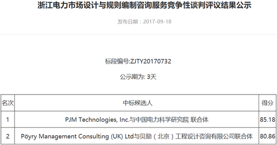 橙電網(wǎng)從浙能商務(wù)網(wǎng)獲悉，浙江電力市場設(shè)計與規(guī)則編制咨詢服務(wù)競爭性談判評議結(jié)果正在公示中。在9月18日浙能集團電子招標投標交易平臺公布的評標結(jié)果中，由中國電科院和PJM聯(lián)合體設(shè)計的浙江電力市場設(shè)計方案以85.18的高分排名第一