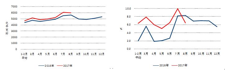 橙電網(wǎng)獲悉，近日，中電聯(lián)公布了2017年1-8月份電力工業(yè)運行簡況，具體情況如下：1-8月份，全國電力供需總體寬松。全社會用電量當月增速環(huán)比放緩，三產(chǎn)用電量繼續(xù)較快增長;工業(yè)和制造業(yè)用電累計增速同比提高;高載能行業(yè)用電累計增速同比提高，有色金屬冶煉行業(yè)當月用電增速連續(xù)兩個月回落;發(fā)電裝機容量增速放緩，水電當月發(fā)電量連續(xù)兩個月正增長;水電利用小時同比降低，其他類型發(fā)電設備利用小時同比增加;全國跨區(qū)、跨省送出電量同比增長;新增太陽能發(fā)電裝機大幅提高，帶動全國新增發(fā)電裝機同比增加