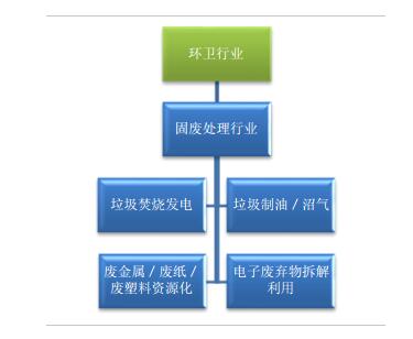 （一）環(huán)衛(wèi)領(lǐng)域是固廢行業(yè)的關(guān)鍵入口環(huán)衛(wèi)行業(yè)主要指公共衛(wèi)生保潔和垃圾清理清運(yùn)工作，包括環(huán)衛(wèi)運(yùn)營、環(huán)衛(wèi)設(shè)備和環(huán)衛(wèi)工程子行業(yè)。環(huán)衛(wèi)行業(yè)是固廢處理行業(yè)的關(guān)鍵入口，是垃圾焚燒發(fā)電、垃圾制油/沼氣、廢金屬/廢紙/廢塑料資源化利用、電子廢棄物拆解利用等行業(yè)的上游，環(huán)衛(wèi)行業(yè)規(guī)?；\(yùn)作在市政固廢處理領(lǐng)域的話語權(quán)日益提升