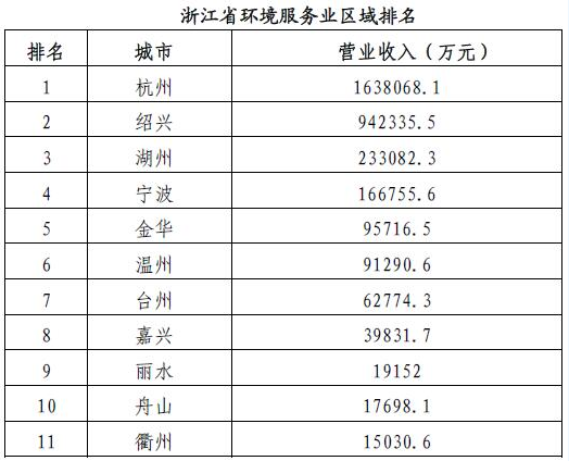 
            	日前，浙江省環(huán)保廳發(fā)布浙江省環(huán)境服務(wù)業(yè)排行榜，涉及水污染治理服務(wù)、大氣污染治理服務(wù)、環(huán)境保護(hù)監(jiān)測(cè)服務(wù)、固體廢物治理服務(wù)、危險(xiǎn)廢物治理服務(wù)5類從業(yè)企業(yè)。詳情如下：2016年，我省環(huán)境服務(wù)業(yè)財(cái)務(wù)統(tǒng)計(jì)口徑內(nèi)從業(yè)單位共計(jì)661家，全省從業(yè)人數(shù)38585人，全省環(huán)境服務(wù)業(yè)營(yíng)業(yè)收入為372．05億元（含企業(yè)、行政、事業(yè)法人單位），位居全國(guó)第2位，同比增長(zhǎng)7．5％