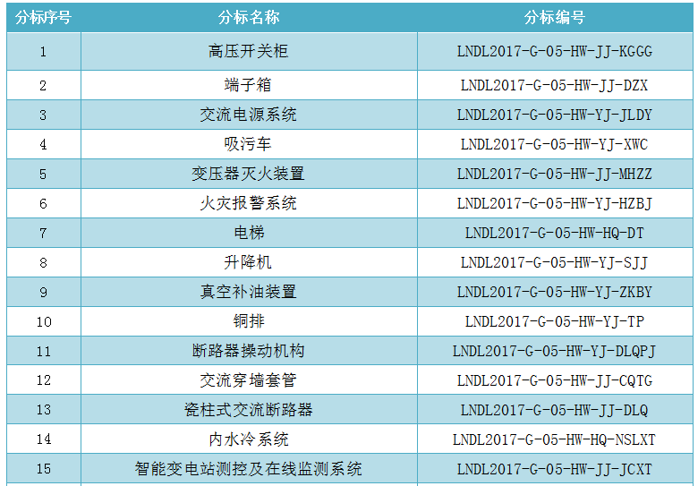  1.招標(biāo)條件本(批)招標(biāo)項目已由相應(yīng)政府發(fā)展部門同意建設(shè)，項目建設(shè)單位為國網(wǎng)遼寧省電力有限公司(以下簡稱“項目單位”)，建設(shè)資金來自項目單位自有資金，招標(biāo)人為國網(wǎng)遼寧省電力有限公司。項目已具備招標(biāo)條件，現(xiàn)對該(批)項目的貨物進行公開招標(biāo)