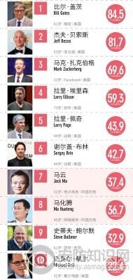 
            	福布斯中文網(wǎng)公布了2017年科技界百大富豪 。據(jù)榜單顯示，排名前六的均為美國(guó)的科技界巨頭，其中微軟的比爾-蓋茨（845億美元），亞馬遜的創(chuàng)始人貝索斯（817億美元）和臉書的創(chuàng)始人馬克-扎克伯格（696億美元）分列前三位