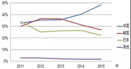 中國是全球最主要的鋰電池生產(chǎn)國2011～2015年全球鋰離子電池市場份額變化圖2011年全球鋰電池市場規(guī)模達到840億元，2016年突破2000億元，保持穩(wěn)步增長態(tài)勢。