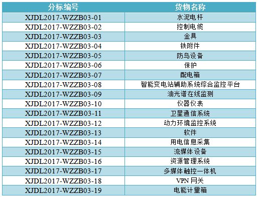  1.招標條件本(批)招標項目已由相應政府發(fā)展部門同意建設，項目建設單位為國網(wǎng)新疆電力公司(以下簡稱“項目單位”)，建設資金來自項目單位自有資金，招標人為國網(wǎng)新疆電力公司。項目已具備招標條件，現(xiàn)對該(批)項目的貨物進行公開招標