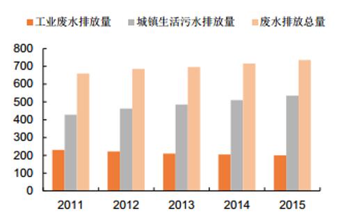 水污染現(xiàn)狀與工業(yè)廢水、城鎮(zhèn)生活污水排放密切相關(guān)。2011年以來我國廢水排放總量呈上升趨勢，污水治理需求不斷提升