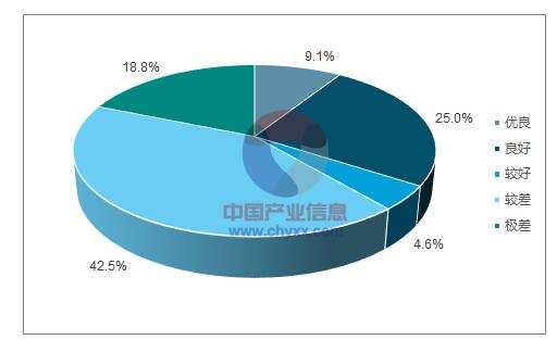 隨著工農(nóng)業(yè)д掛約俺欽蚧程的加快，我國水環(huán)境形勢日趨嚴峻，集中體現(xiàn)在水少、水臟兩個諉妗Ｗ試蔥勻彼、水質(zhì)性缺水與工程性缺水加劇水資源的供求矛盾；地表水、地下水與飲用水污染在制約經(jīng)濟社會前的同時也威脅著人體健康。我國缺水現(xiàn)象嚴重，水荒壓力與日俱增
