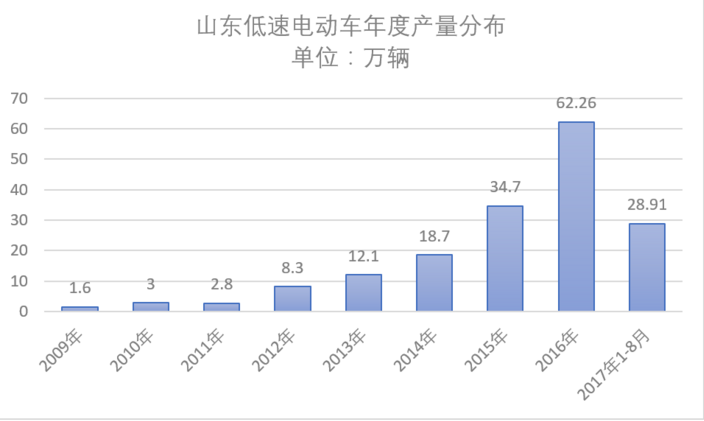 “8月銷量終于有點起色了。”一山東某品牌低速電動車經銷商感慨道，他8月份銷售低速電動車20多臺，和上半年總銷量幾乎持平