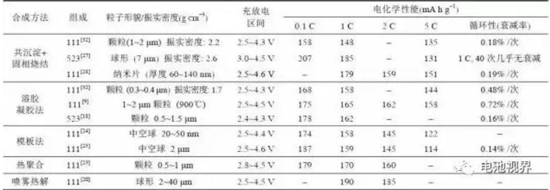 習慣上我們說三元材料一般是指鎳鈷錳酸鋰NCM正極材料（實際上也有負極三元材料），Ni,Co,Mn,三種金屬元素可以按照不同的配比得出不同種類的三元材料。通式為LiNi1-x-yCoxMnyO2，常見的配比有111,424,523,622,811，大家注意注意以上比例的排序是N:C:M，中國和國外的叫法不一樣