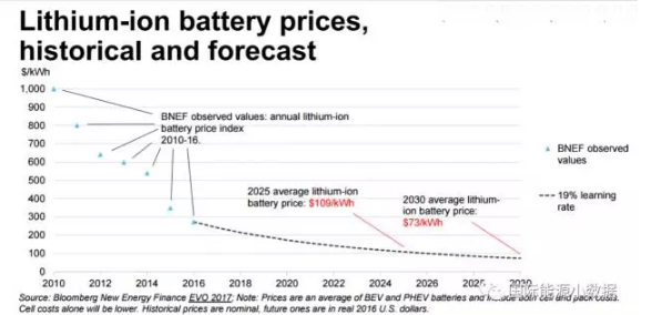 根據彭博新能源財經（BNEF）的數據，2010年鋰離子電池的價格還高達1000美元，到2016年已經跌到300美元/千瓦時以下。BNEF預測2025年鋰電池的平均價格約為109美元/千瓦時，2030年平均價格為73美元/千瓦時