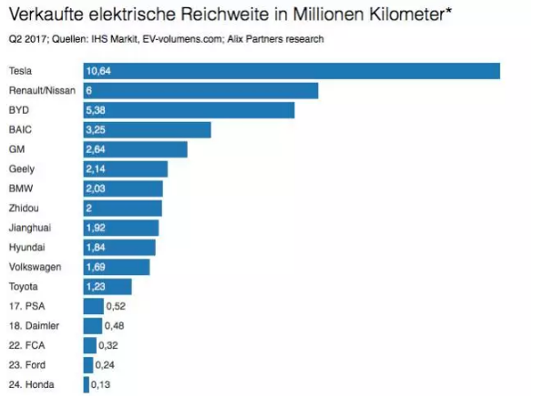 歐洲汽車零部件供應(yīng)協(xié)會(huì)不干了，對(duì)歐洲企業(yè)發(fā)出了警告，你們?cè)俨慌Ω汶姵?，以后賣的電動(dòng)汽車越多，中國(guó)人賺的越多啊。這種擔(dān)憂其實(shí)由來(lái)已久，AlixPartners公司之前搞了一個(gè)電動(dòng)里程榜單，就是按照電動(dòng)汽車銷量乘以行駛里程得出的排行榜，二季度榜單中前十名就有五家中國(guó)企業(yè)，剩下的美國(guó)占了特斯拉和通用兩家，韓國(guó)有現(xiàn)代，歐洲只有寶馬和半個(gè)雷諾（雷諾日產(chǎn)是一個(gè)大聯(lián)盟）