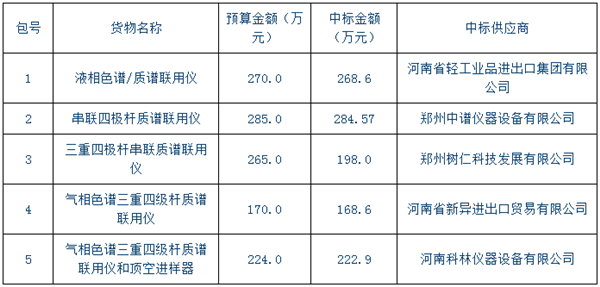 
            	近年來，國家對食藥安全高度重視，各地方部門也積極相應(yīng)國家號召，加大食藥檢測力度。河南省食品藥品檢驗所承擔(dān)轄區(qū)藥品檢驗檢測等職責(zé)，不斷添置儀器設(shè)備提升檢測能力