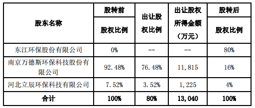 
            	東江環(huán)保9月25日發(fā)布公告稱，公司擬使用自有資金人民幣13,040萬(wàn)元收購(gòu)南京萬(wàn)德斯環(huán)?？萍脊煞萦邢薰炯昂颖绷⒊江h(huán)?？萍加邢薰舅钟械娜f(wàn)德斯（唐山曹妃甸）環(huán)保科技有限公司80%的股權(quán)。上述股權(quán)轉(zhuǎn)讓完成后，公司將持有目標(biāo)公司80%股權(quán)，南京萬(wàn)德斯及河北立辰分別持有目標(biāo)公司16%及4%股權(quán)