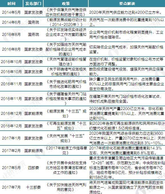 
            	政策紅利密集釋放，天然氣行業(yè)發(fā)展加速天然氣是優(yōu)質(zhì)、高效、清潔的低碳能源。加大天然氣利用規(guī)模，提高清潔能源比重，是我國穩(wěn)步推進主體能源更替，加快建設(shè)清潔低碳、安全高效的現(xiàn)代能源體系的必由之路，也是我國實現(xiàn)能源結(jié)構(gòu)低碳轉(zhuǎn)型的現(xiàn)實路徑