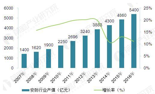 
            	央視綜合頻道播出《輝煌中國》系列紀(jì)錄片第五集，提到：中國已經(jīng)建成世界上最大的視頻監(jiān)控網(wǎng)－－＂中國天網(wǎng)＂，視頻鏡頭超過2000萬個(gè)，并利用人工智能和大數(shù)據(jù)進(jìn)行警務(wù)預(yù)測，在中國不僅全面普及，而且水平位居世界前列。相比全球市場，在經(jīng)濟(jì)快速發(fā)展、國內(nèi)安防需求不斷增長的背景下，我國安防行業(yè)實(shí)現(xiàn)了快速成長，行業(yè)規(guī)模已居全球第一，但攝像頭覆蓋率大幅低于發(fā)達(dá)國家，信息技術(shù)服務(wù)水平也有待提高